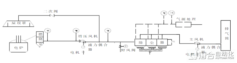 除塵系統工藝控制流程圖