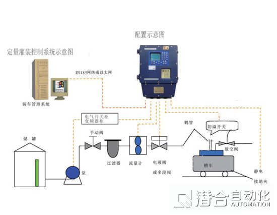 定量灌裝控制系統