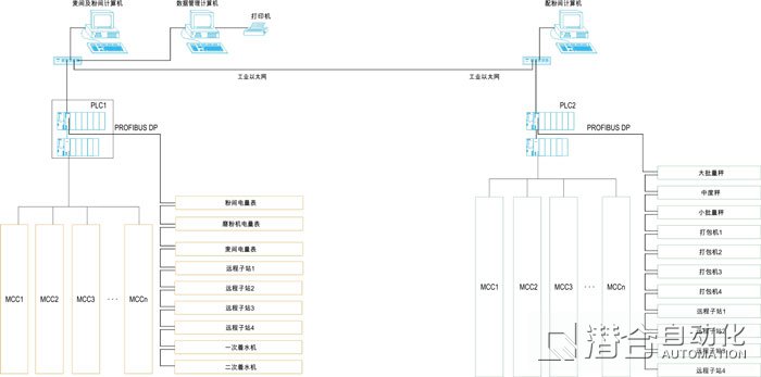 自動化系統控制構架(面粉廠為例)