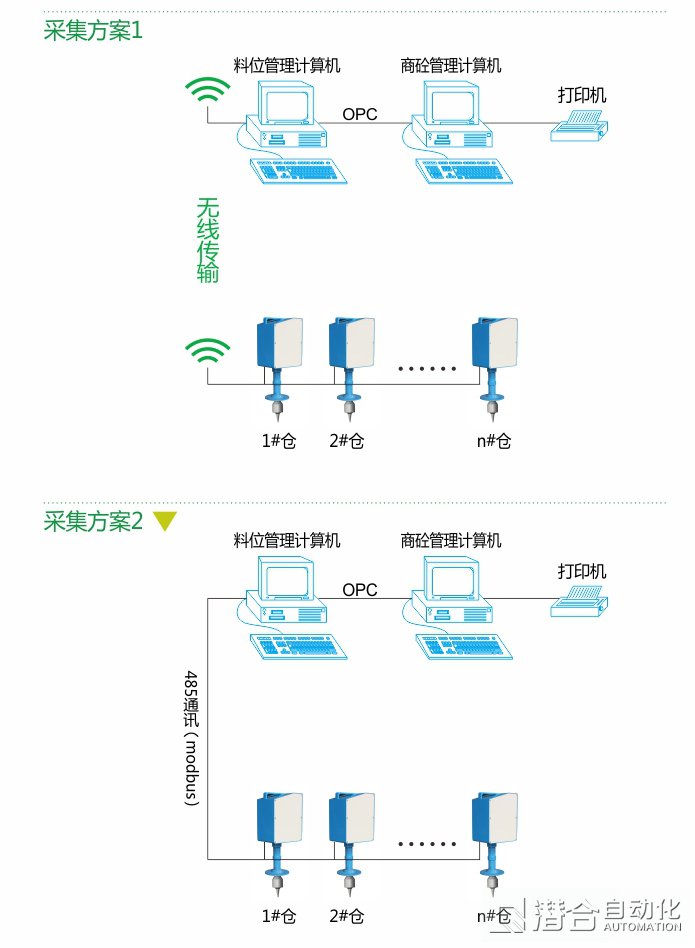 料位計數據采集及處理