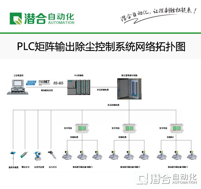 PLC矩陣輸出除塵控制系統