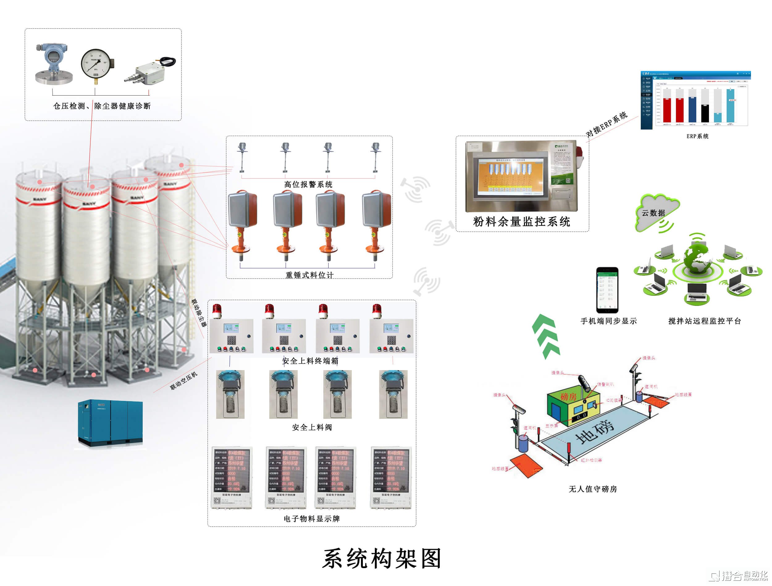 混凝土攪拌站智能料倉安全防爆倉系統