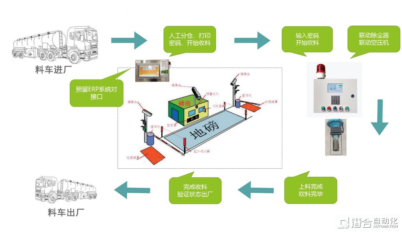 攪拌站智慧料倉(cāng)控制