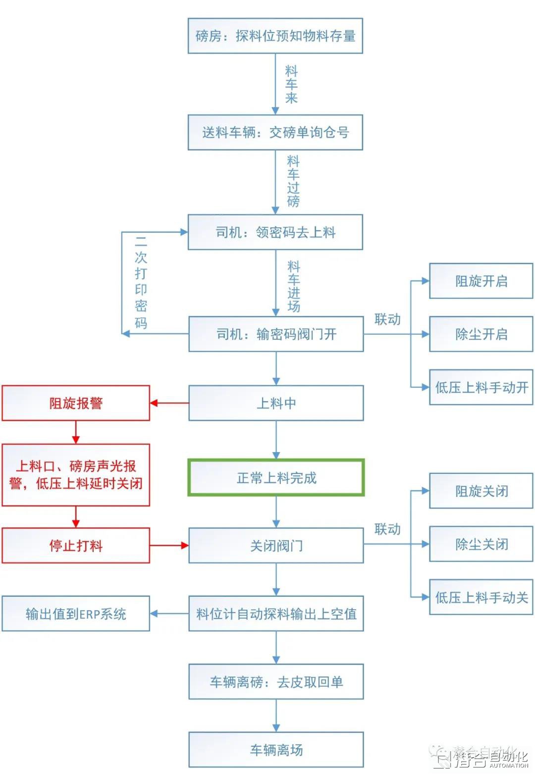 安保智能管控系統