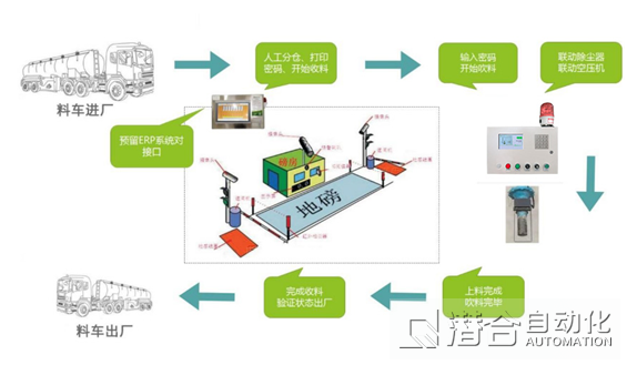 安保智能系統站內工程流程