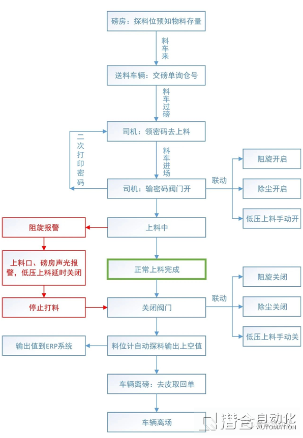 安保智能管控系統流程圖